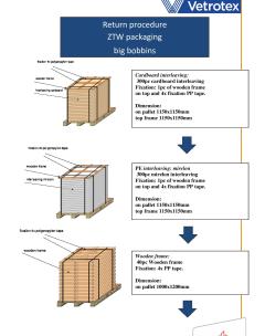 return procedure ZTW packaging big bobbins.pdf